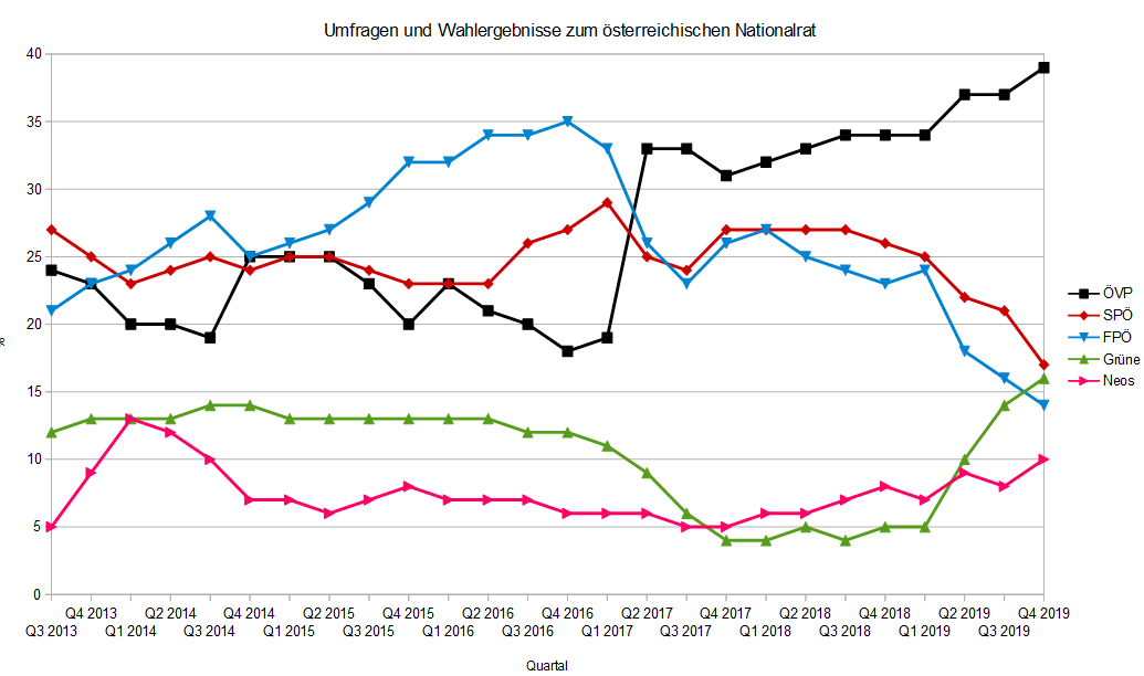 Wahlumfragen und Ergebnisse für die Wahlen zum Österreichischen Nationalrat, 2013 bis 2019